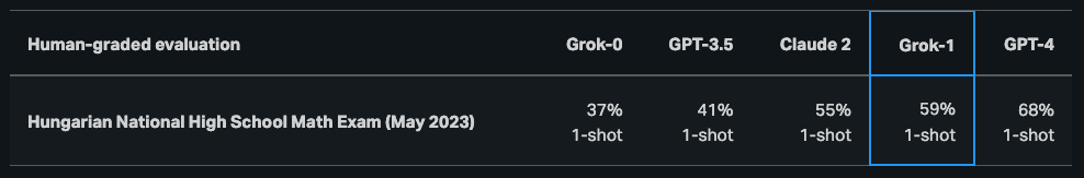 "Grok-1 评测结果"