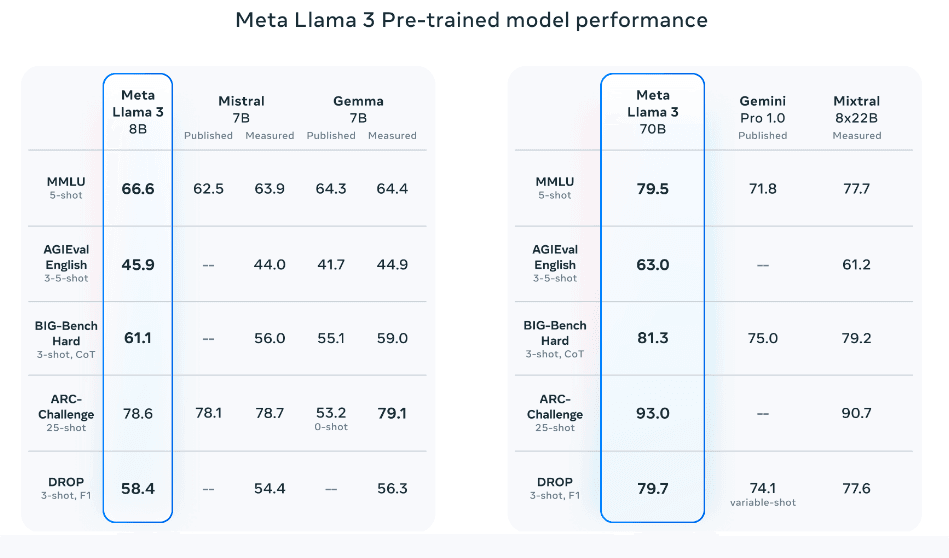 "Llama 3 性能评估"