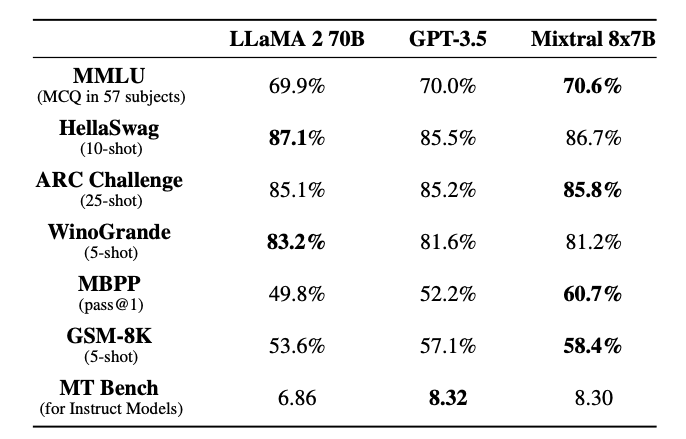 Mixtral 与 Llama 2 性能对比